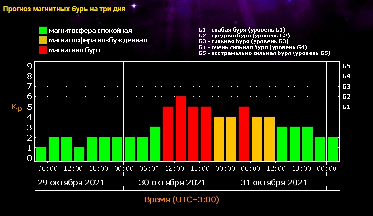 Берегите головы: мощнейшая магнитная буря накроет Землю на выходных
